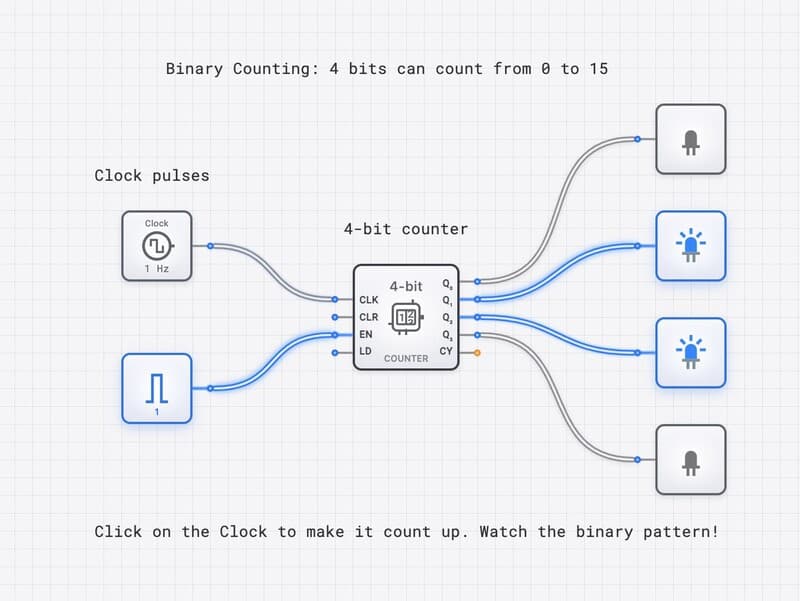 4-Bit Binary Counter